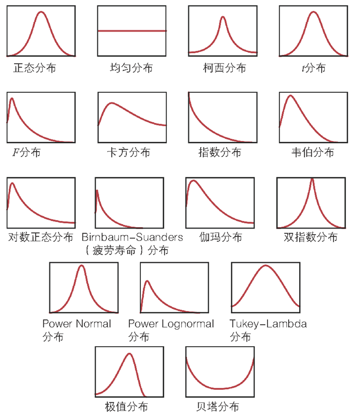 图2-1 一组连续的密度函数(也叫概率分布)