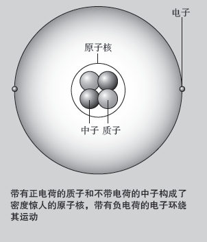 有些重元素(像钅喜,锘等)的原子核中有上百个质子.