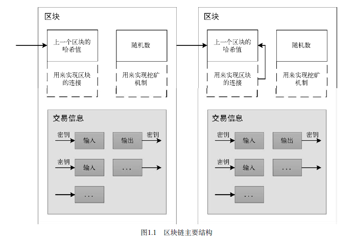 区块链基础入门-深研未来