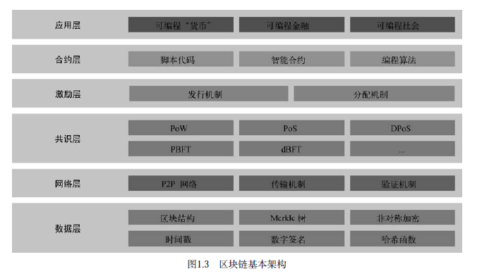 区块链基础入门-深研未来