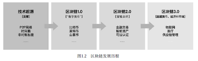 区块链基础入门-深研未来