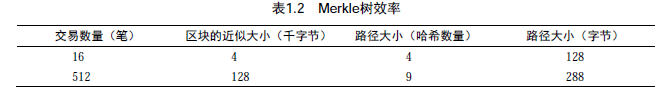区块链基础入门-深研未来